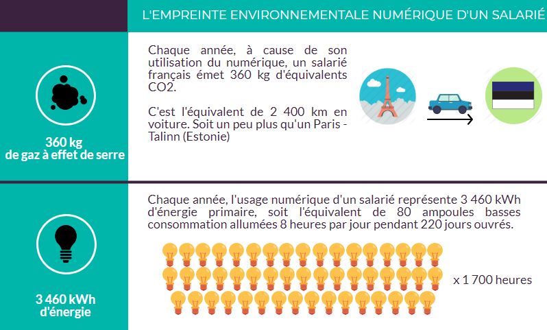 Empreinte environnementale numérique d'un salarié